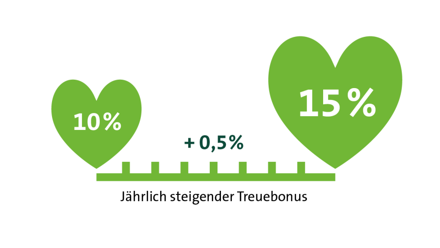 Grafik steigender Treuebonus