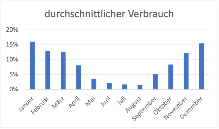 Diagramm durchschnittlicher Gasverbrauch