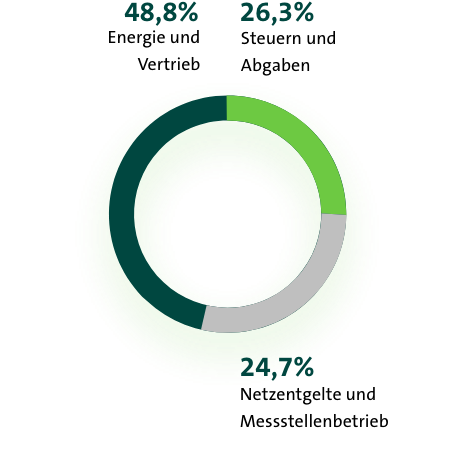 Strompreise Diagram