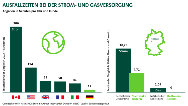 Vergleich der Ausfallzeiten