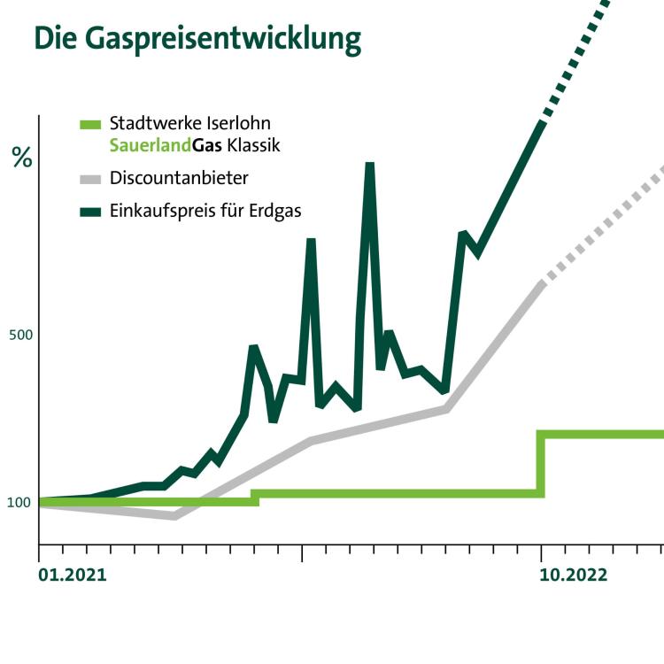 Gaspreisentwicklung