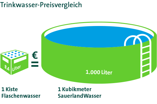 Trinkjwasser-Preisvergleich