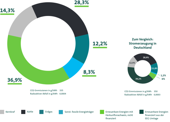 Stromkennzeichnung Diagramm