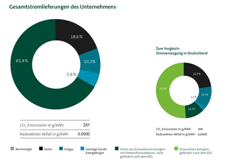 Stromkennzeichnung Diagramm