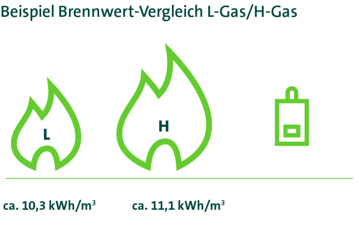 Beispiel Brennwert-Vergleich